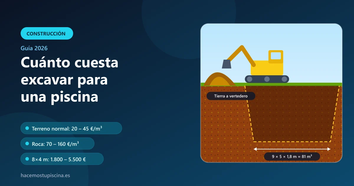 Retroexcavadora excavando el vaso de una piscina con las medidas del hueco y tierra acopiada para retirar a vertedero